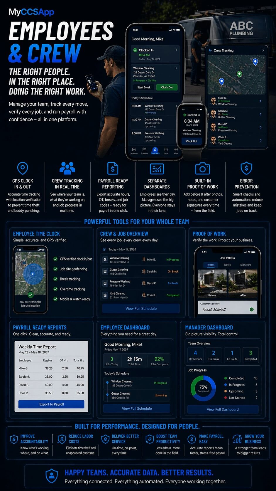 MyCCSApp Employee Management mobile interface featuring GPS-verified clock-in and clock-out, separate job-specific dashboards for crews, and automated labor cost tracking that syncs directly with payroll and job profitability reports